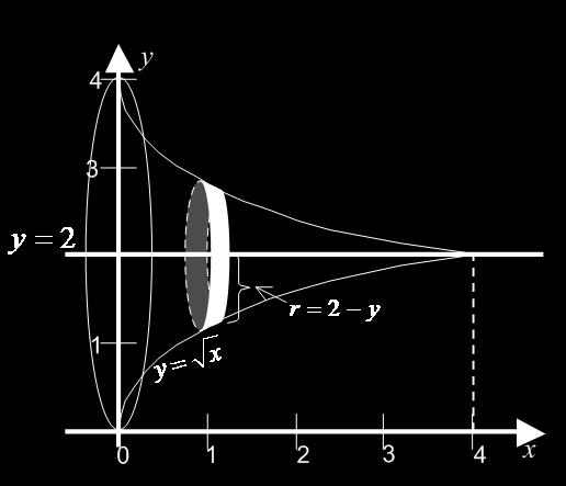 Oppgave C) Rotasjon om en akse parallell med en koordinat-akse Hvis du har forstått hvordan vi kutter opp rotasjonslegemer i skiver, og