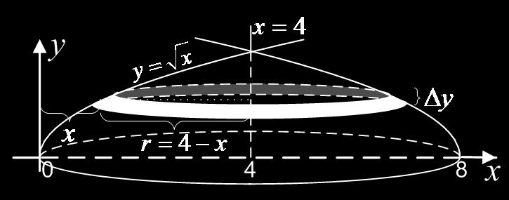 Integrasjon med anvendelser Side Eksempel 6: Ei flate avgrenses av grafen til, -aksen, og linja Finn volumet av det legemet som framkommer når denne flata roterer om linja Løsning: Figuren nedenfor