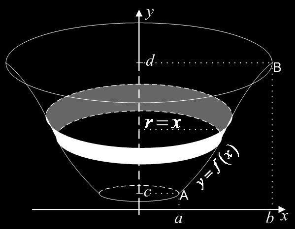 Integrasjon med anvendelser Side 5 Rotasjon om -aksen Figuren til venstre viser hva som skjer når grafen til roterer en gang om -aksen Som før følger vi et lite bue-element Radien i den sirkelen som