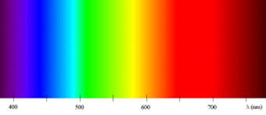 Kelvin «Fargen på lyset» Menneskeøyet er mest følsomt for 556 nm En annen måte å beskrive