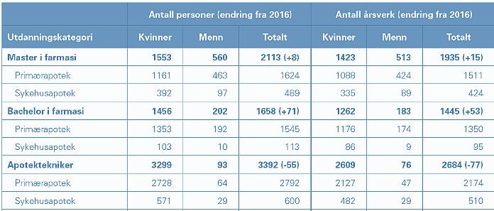 Kilde. Apotekforeningen sin statistikk for Noreg 2017 Statistikk utdanning Kilde.