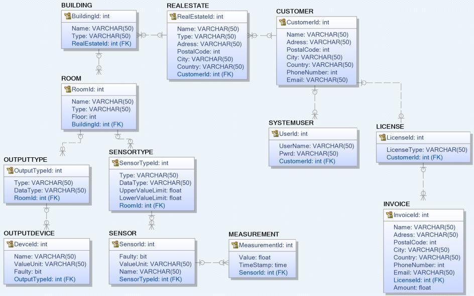 8. Databasediagram Vi har brukt Erwin Data Modeler til å lage et databasediagram. Har gått ut fra at vi har en kunde som har en eller flere eiendommer.