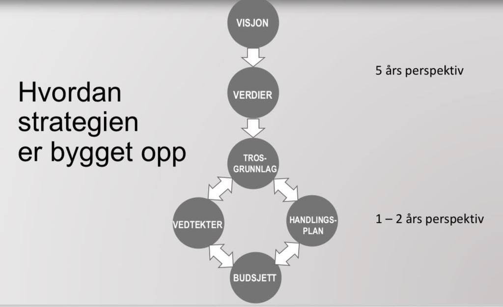 Visjon Vi tror at livet med Jesus Kristus forandrer meg, deg og verden Verdier Alle er velkommen! Jesus møtte alle mennesker og alle slags mennesker. Han ønsket alle velkommen det vil også vi.