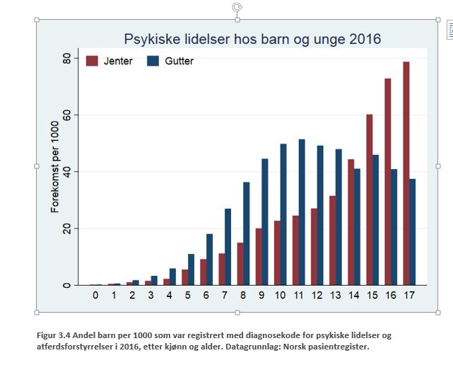 Barn og unge Barn i Norge har generelt god helse Ni av ti barn og unge oppgir at de er «fornøyde» eller «svært fornøyde» med livet Befolkningsundersøkelser indikerer en økt belastning av psykiske