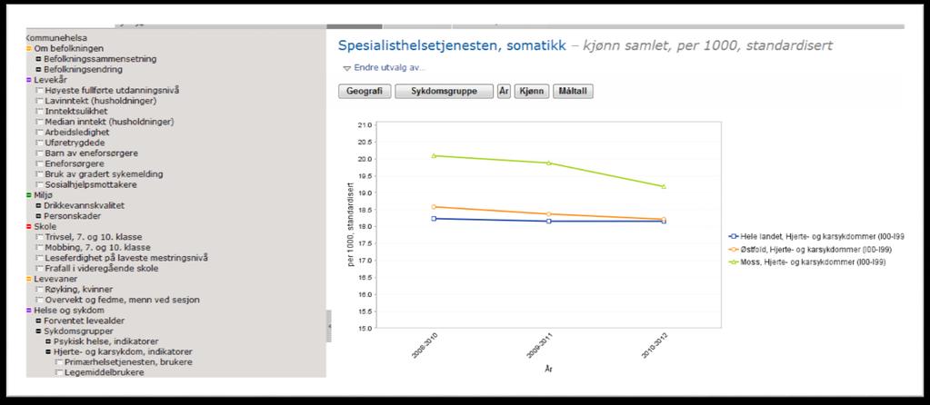 Kommunehelsa statistikkbank Hjerte- og