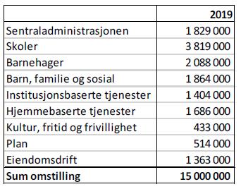 Tiltak ikke med omstillingstiltak/nye tiltak Status per i dag: - 8,4