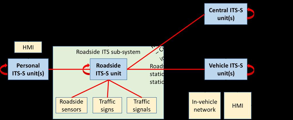 Figur 11 - Arkitektur basert på ARKTRANS som beskriver bruk av C-ITS infrastruktur med ITS-stasjoner og tilhørende roller 7.4.