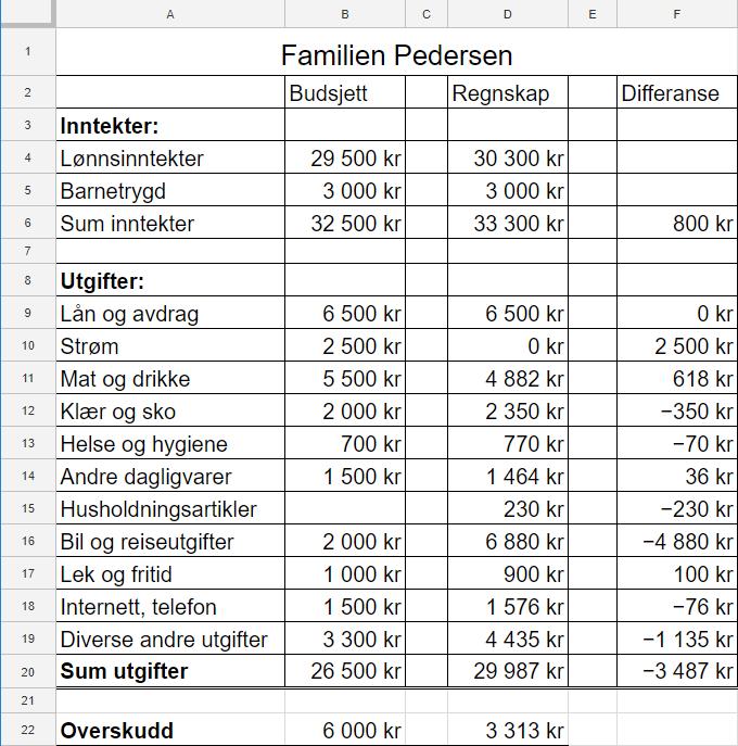 b) Regn ut og kommenter forskjellene mellom regnskap og budsjett. Familien har truffet nokså godt med budsjettet. Regnskapet har ingen strømutgifter, så her blir det en differanse.