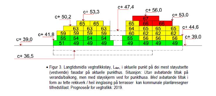 Fig. 8.2 Støy for område B1 med støyskjerm Oppover i etasjene stiger støynivået slik det er vist på figuren under. Fig. 8.3 Støy på fasade for område B1 med støyskjerm.