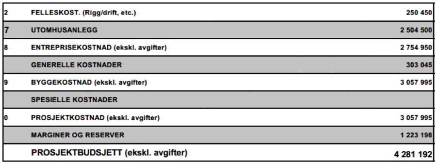 10.2 Kostnader Tiltaket er kostnadsregnet til totalt 4,3 mill. kr. ekskl. mva. Prosjektbudsjett utarbeidet av Norconsult as framkommer av tabell 9.