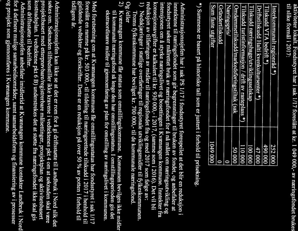 Sum faste utgifter 1049 000 Interkommunalt regionråd *) 252 000 Driftstilskudd Halti kvenkultursenter *) 47 000 Omdømmetilskudd/markedsføringstiltak (sak 50 000 Næringspris/ 0 Tilskudd VTA bedrift *)