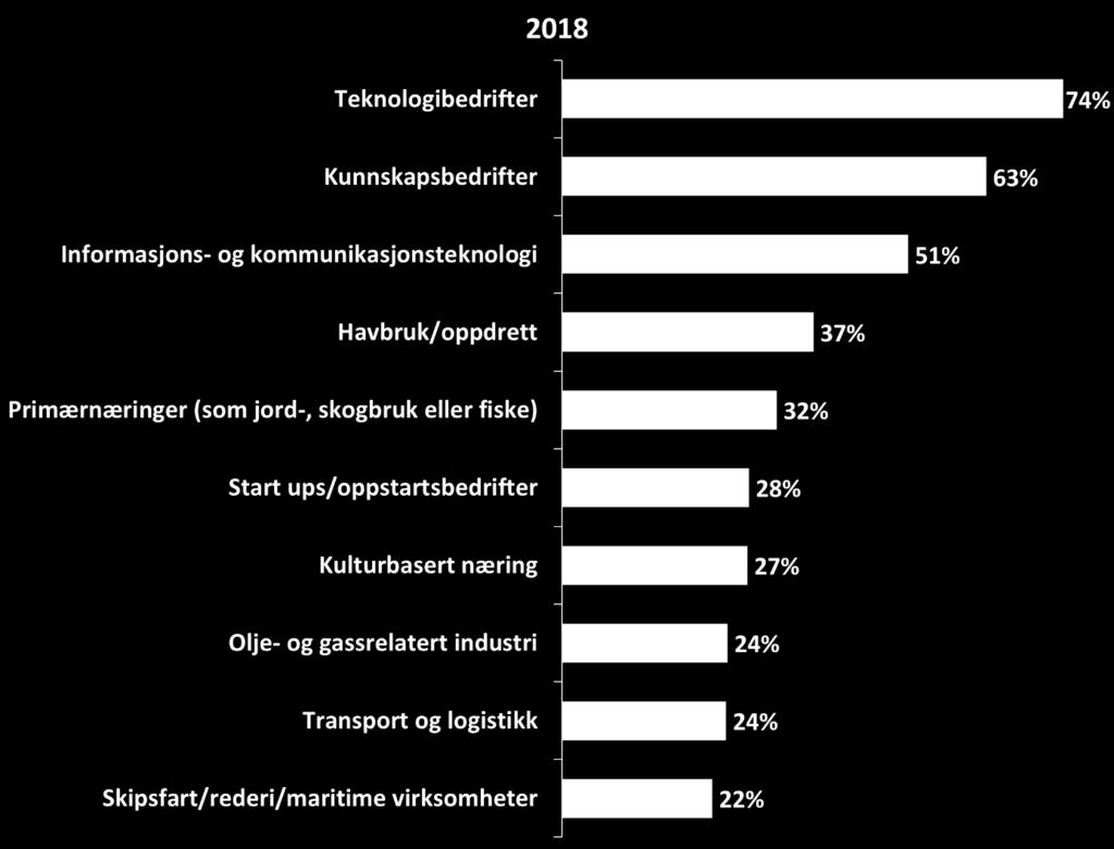 Interne respondenter: Hvilke type næringsliv forbinder du først og fremst med Trondheimsregionen?