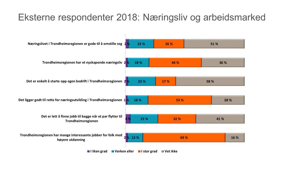 Også Trondheimsregionens eksterne respondenter uttrykker et tilnærmet uendret