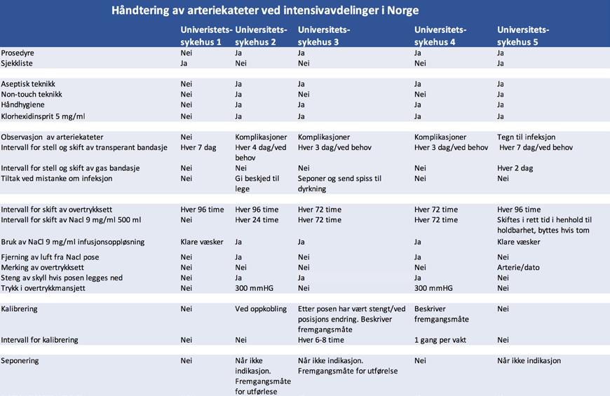 for Kunnskapsbaserte fagprosedyrer (vedlegg). Søkene ble fagfellevurdert av bibliotekar Karin Hølland ved Universitetet i Stavanger.