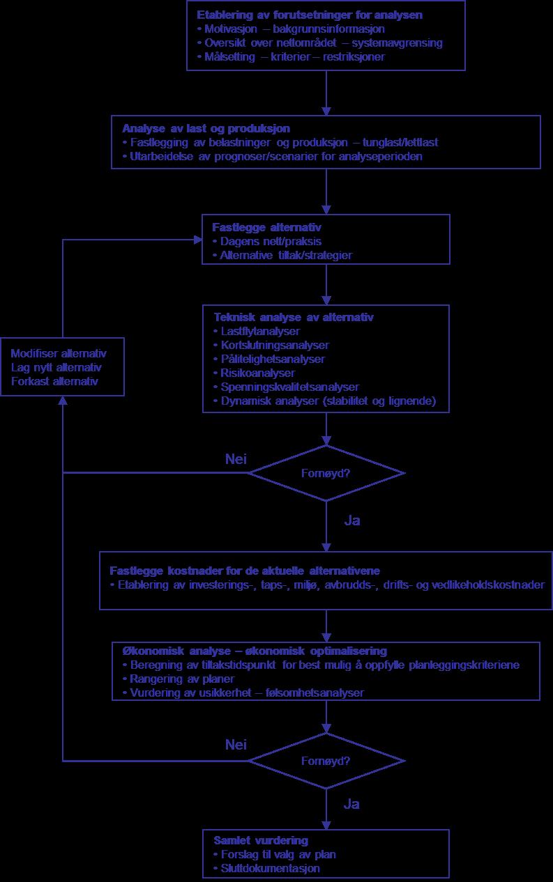 En metodikk for spenningsregulering 8.