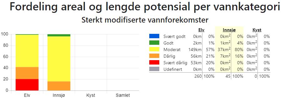 Figur 3c: Fordeling areal og lengde sterkt modifiserte vassførekomstar i Ytre Sogn vassområde. Kjelde: Vann-Nett 9. desember 2018.