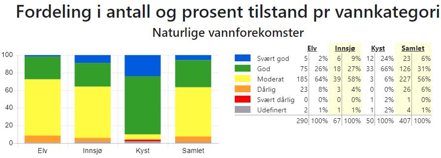 Figur 2a: Fordeling i tal og prosent av økologisk tilstand per vasskategori i Ytre Sogn vassområde. Kjelde: Vann-Nett 9. desember 2018.