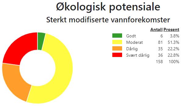 Figur 3a: Oversikt over økologisk potensial i sterkt modifiserte vassførekomstar i Ytre Sogn vassområde. Kjelde: Vann-nett 9. desember 2018.