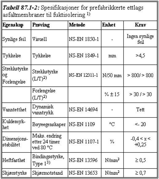 12.6.213 Prosjekt: Fv 47 Bygneskrysset Side D8.38 Hovedprosess 8: Bruer og kaier Prefabrikkert membran for fuktisolering type A3-2 og beskyttelseslag skal tilfredsstille krav i tabell 87.1-2.