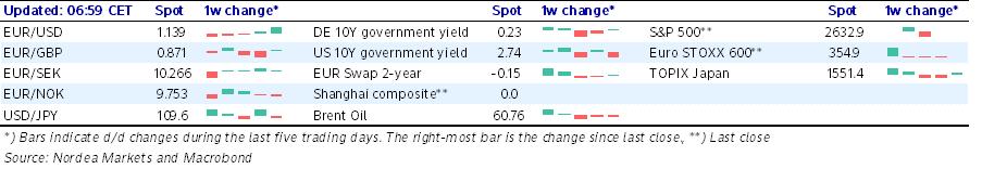 Kanskje vel så viktig for synet eurosoner i dag er euro PMIen for januar (flash estimat). De har falt mye i det siste. Industri PMIen vil nok trekke enda litt videre ned.