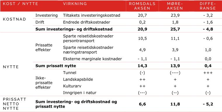 vektet litt bedre for Romsdalsaksen pga panoramavei effekt og mulighet for bedre tilgang til viktige kulturskatter.