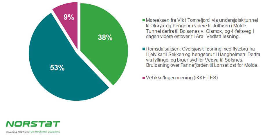Figur 18: Spørreundersøkelse i 2018 for Romsdalskommuner. Alle unntatt Aukra/Midsund hadde stort flertall for Romsdalsaksen. Vestnes/Rauma hadde 67%/74% fordel Romsdalsaksen. 19.