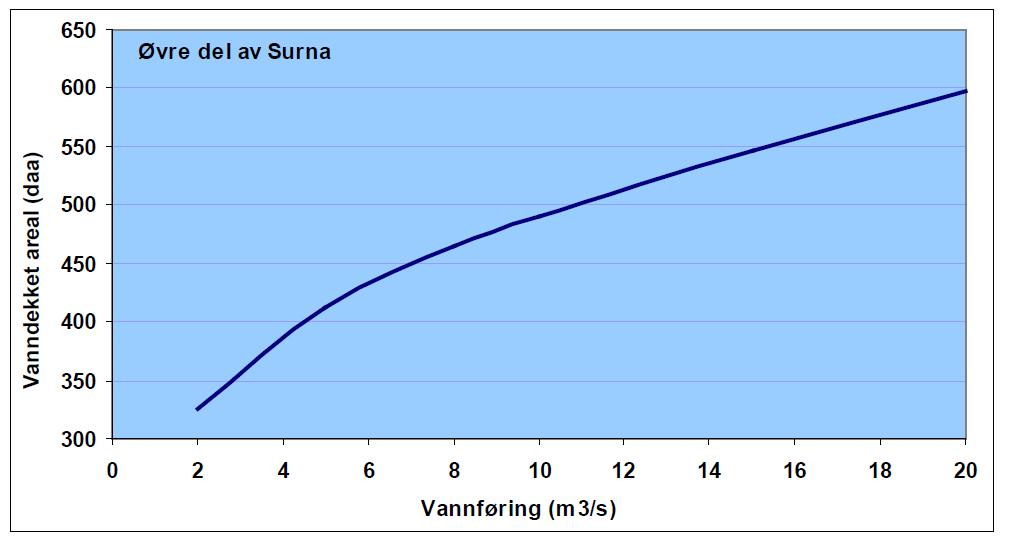 Vi har derfor vurdert det slik at produksjonen av lakseyngel kan øke tilsvarende økningen i vanndekt areal på minstevannføringsstrekningen (samløp Rinna og ned til Trollheim kraftverk) og i Rinna og