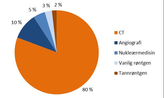 Medisinsk bildediagnostikk CT gir