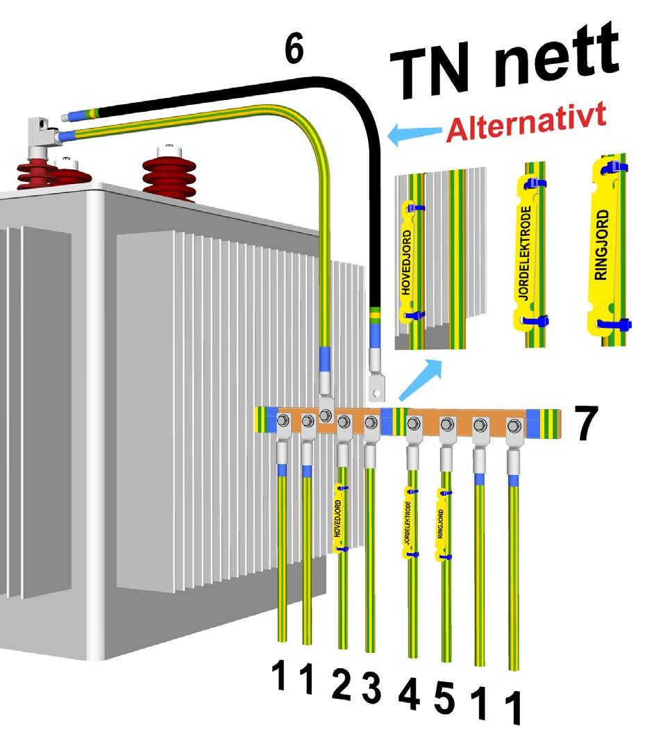 RENblad 8032 Versjon: 1.2 Side 25 av 44 6.5.1 TN nett Figur 22 RT6118 SK1151.3 Merking av jordingssystem - TN nett 1. PEN leder på utgående kabler. Merkes med blå tape 2. Hovedjord.