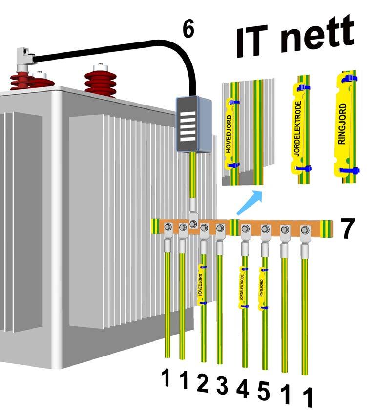 RENblad 8032 Versjon: 1.2 Side 26 av 44 4. Separat jordelektrode til nettstasjon. Merkes og isoleres som pkt 2 5. Ringjord. Kobbertråd nedgravd rundt nettstasjonen.