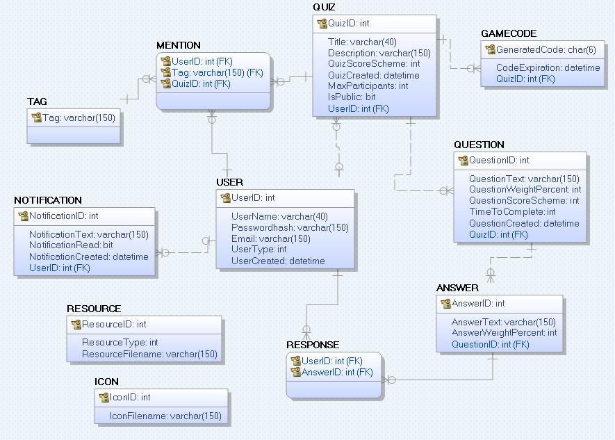 4. Database En god databasestruktur er nødvendig for å kunne få et effektivt program. I «GLIS» er det mye som skal lagres som brukere, quizer med spørsmål og svar og resultater. 4.1.