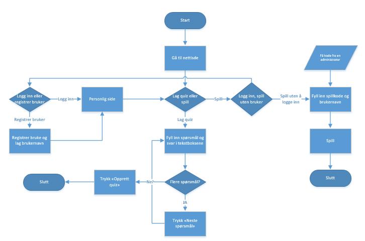 3. Tekninsk arkitektur Teknisk arkitektur skal gi brukeren en et overordnet bildet over hvordan programmet skal fungere og dere funksjoner. Dette kan ofte vises ved et flytdiagram. 3.