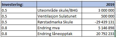 K-103/18 Vedtak: A. Årsbudsjett for 2019 1.