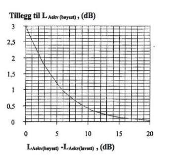Differensen = L1ekv (høyest) - L1ekv (lavest) = 70dB - 70dB = 0dB Med