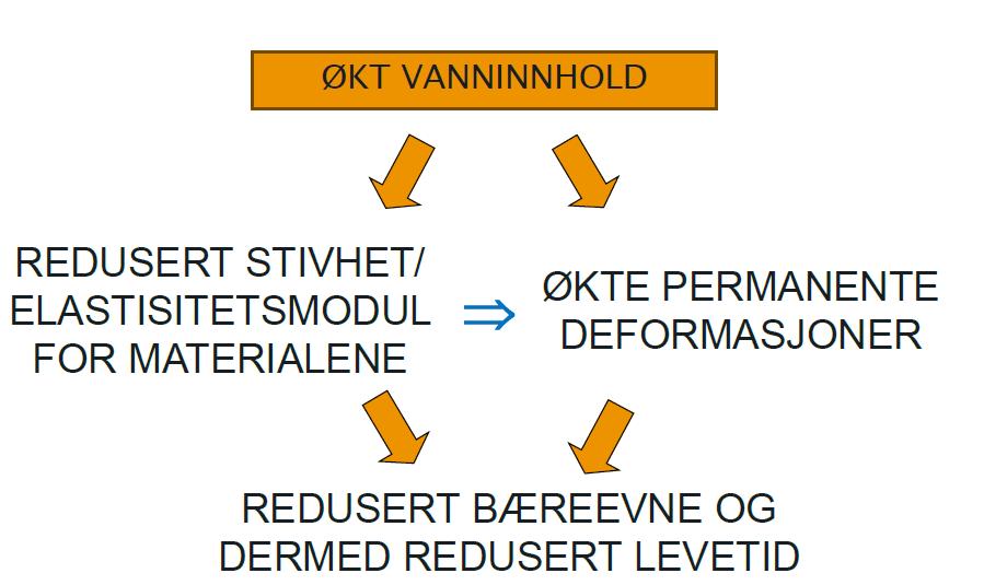 9 Oppgave 3 Drenering og lover og normaler (15%) a) Forklar minimum tre funksjonskrav for drenssystemet.