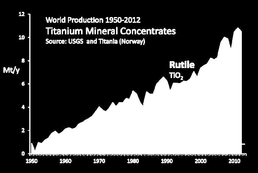 Rutil (TiO 2 ) er et attraktivt mineral med gode framtidsutsikter Titanmineraler - Ilmenitt (TiFeO 3 ) - Fe-Ti slagg (fra ilmenitt) - Rutil (TiO