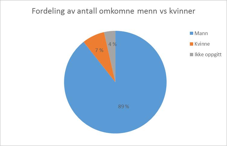 Statens havarikommisjon for transport Side 56 4.6.2.1 Fordeling kjønn og alder Fordelingen av antall menn som omkommer vs. antall kvinner er vist i figur 46.