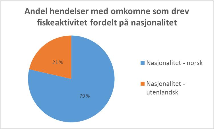 eller hadde til hensikt å drive med fiskeaktivitet. I over halvparten av ulykkene med fiskeaktivitet har vedkommende vært alene.