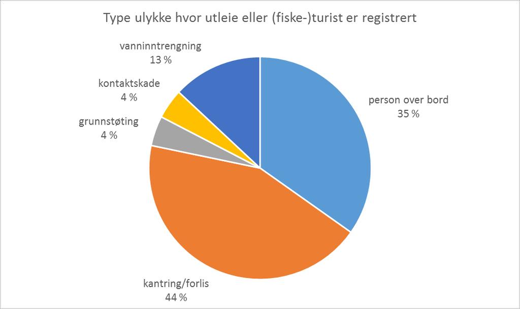 Figur 49 viser at antall omkomne over de siste fem årene er relativt konstant bortsett fra i år 2014.