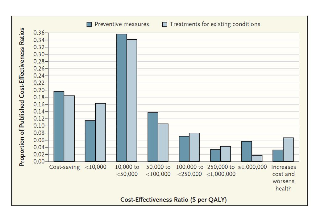 Kostnadseffektivitet - forebygging vs behandling Kilde: Cohen et al.