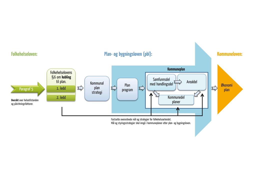 Kobling: Folkehelseloven plan- og bygningsloven kommuneloven Kilde: kommunetorget.