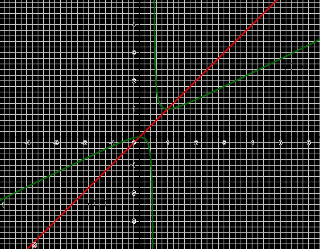 Figur : f(x) = x x og g(x) = x (e) Vi har f(x) = g(x) x x = x x (x ) x x x(x ) x = 0, fra hvilket det