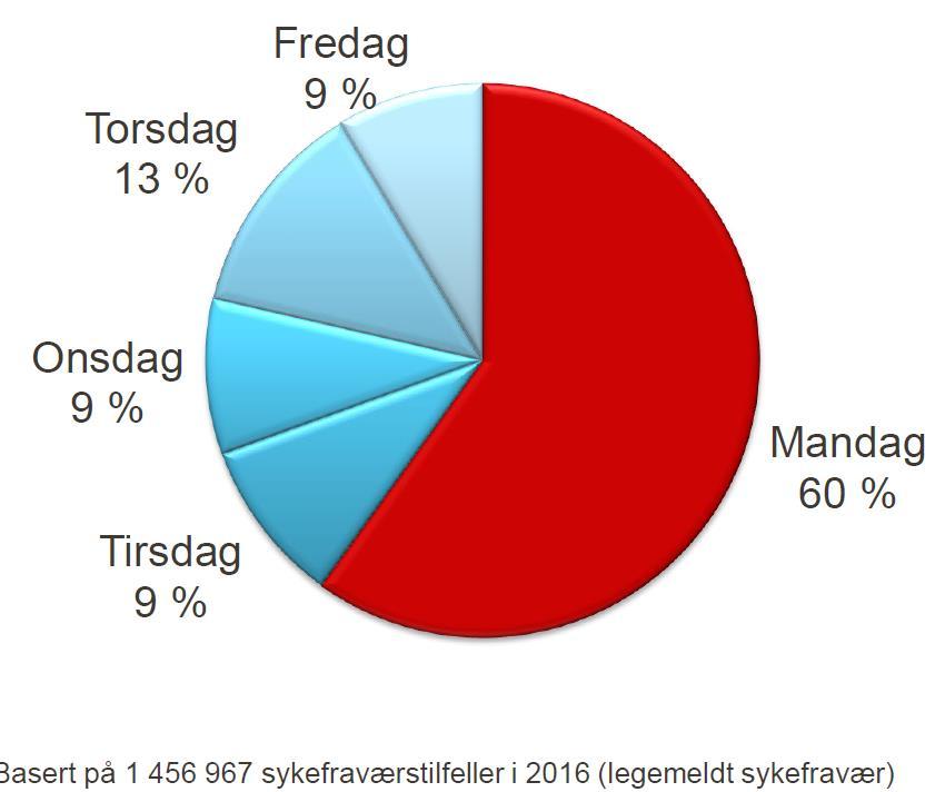 Første arbeidsdag etter