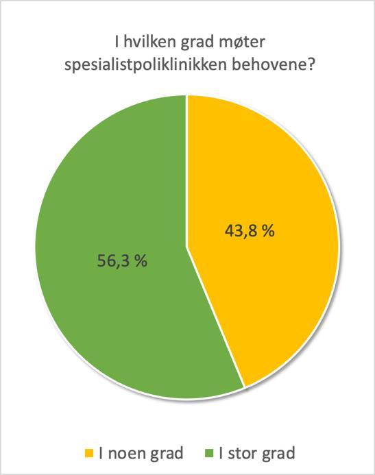 Over 56 % av informantene vurderer spesialistpoliklinikken til i stor grad å møte behovene i regionen. Ingen svarte at behovene er dekket i liten grad. Se graf nedenfor.