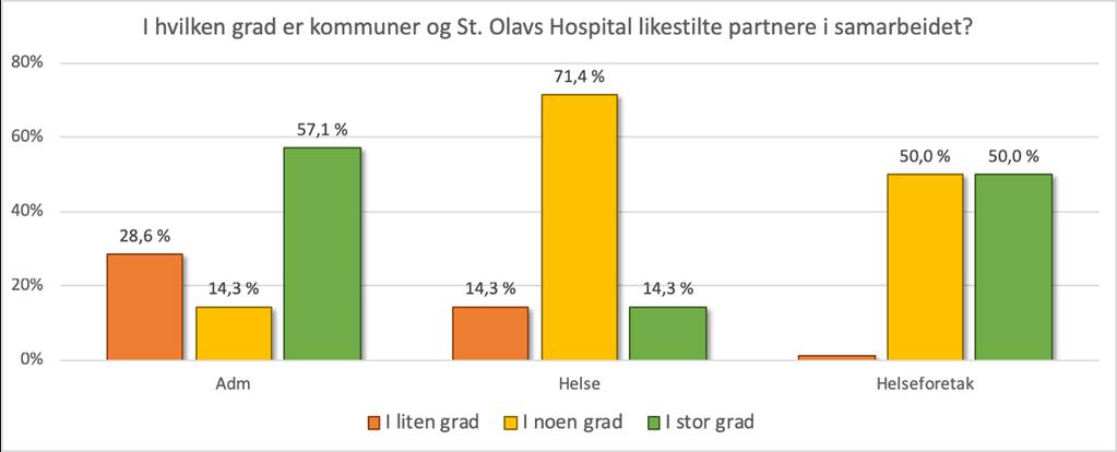 Gjennomsnittverdier basert på svaralternativer 1-6: 3,9 Synet på dette spørsmålet fordelt på roller er vist i grafen på neste side.