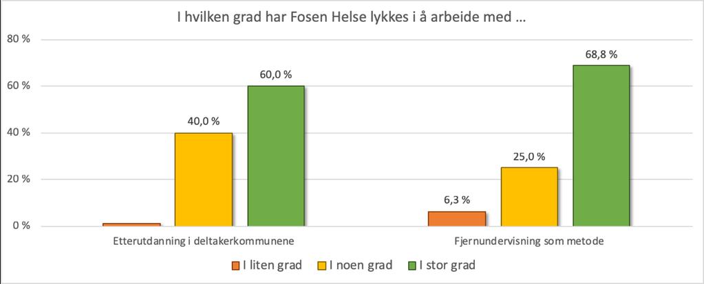 9.2 Etterutdanning og fjernundervisning Ved oppstart var det en forventning om at Fosen Helse skulle arbeide med etterutdanning i deltakerkommunene gjennom fjernundervisning.