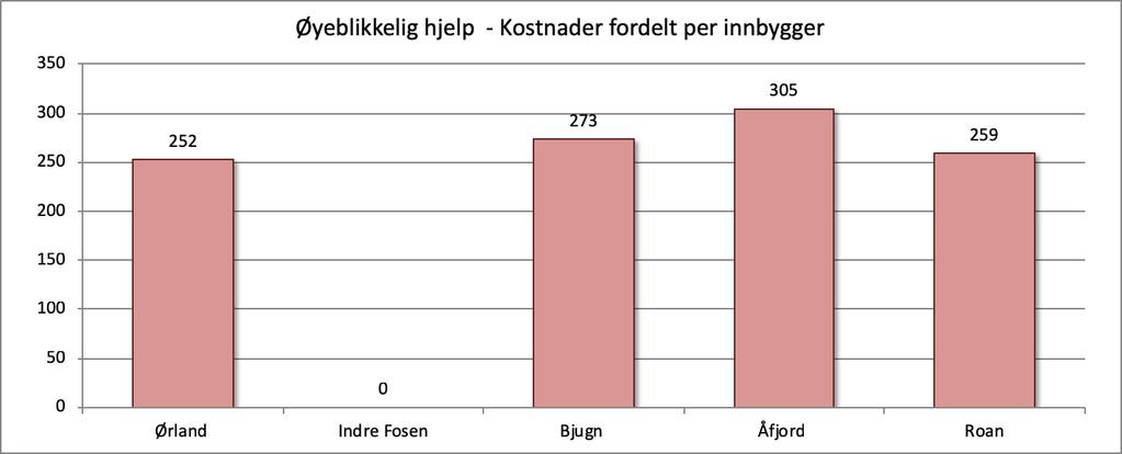 Siden Leksvik ikke var med på denne vertskommunetjenesten før sammenslåingen til Indre Fosen har det ikke vært noen endring i finansieringsmodellen til denne tjenesten fra 2018 til 2019.