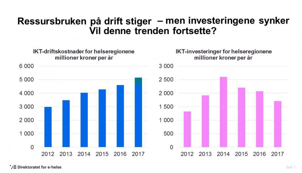 Investeringer i