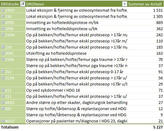 Tabellen under viser kostnadsanalyse for de korresponderende dag og døgnkirurgiske DRGene og samsvar mellom kostnader og beregnet ISF-refusjon.