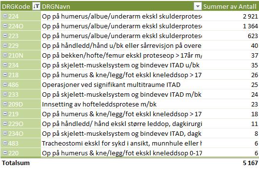 En ser samtidig (av tabellen under) at de er noe ulik fordeling i forhold til innholdet i de to aktuelle DRG gruppene da artroskopi og elektiv skulderkirurgi også utgjør en betydelig andel av